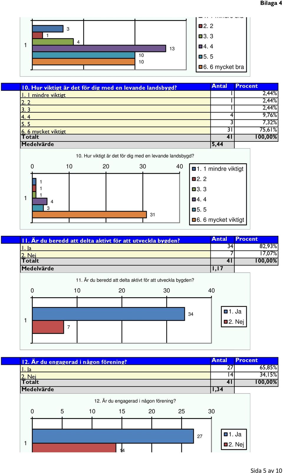Är du beredd att delta aktivt för att utveckla bygden? Antal Procent. Ja 3 8,93%. Nej 7 7,07% Totalt 00,00% Medelvärde,7. Är du beredd att delta aktivt för att utveckla bygden?