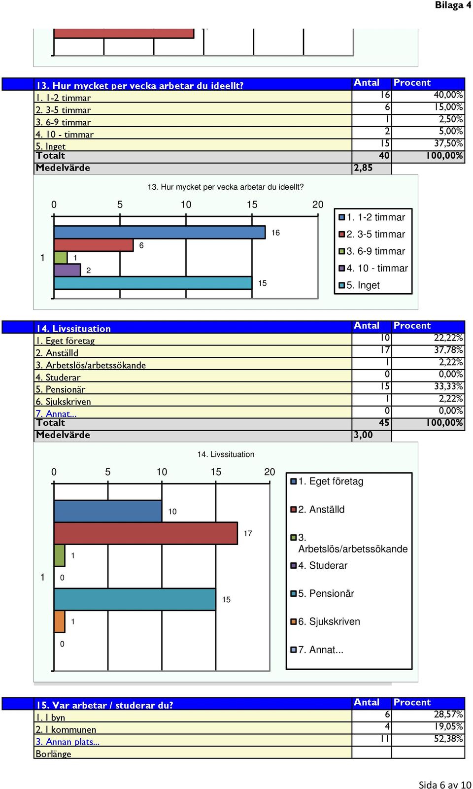 Arbetslös/arbetssökande,%. Studerar 0 0,00% 5. Pensionär 5 33,33% 6. Sjukskriven,% 7. Annat... 0 0,00% Totalt 5 00,00% Medelvärde 3,00. Livssituation 0 5 0 5 0. Eget företag 0.