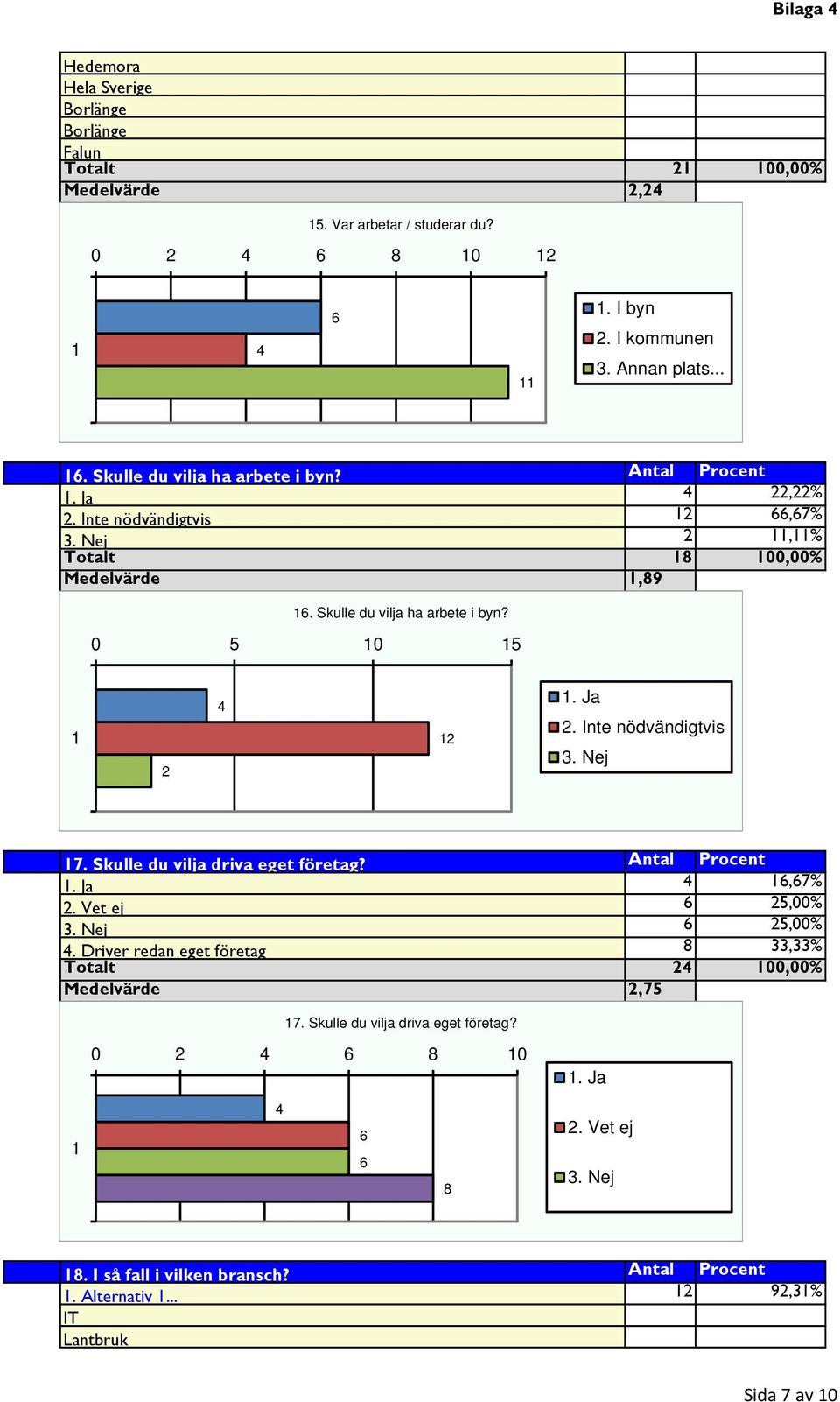 Skulle du vilja driva eget företag? Antal Procent. Ja 6,67%. Vet ej 6 5,00% 3. Nej 6 5,00%. Driver redan eget företag 8 33,33% Totalt 00,00% Medelvärde,75 7.