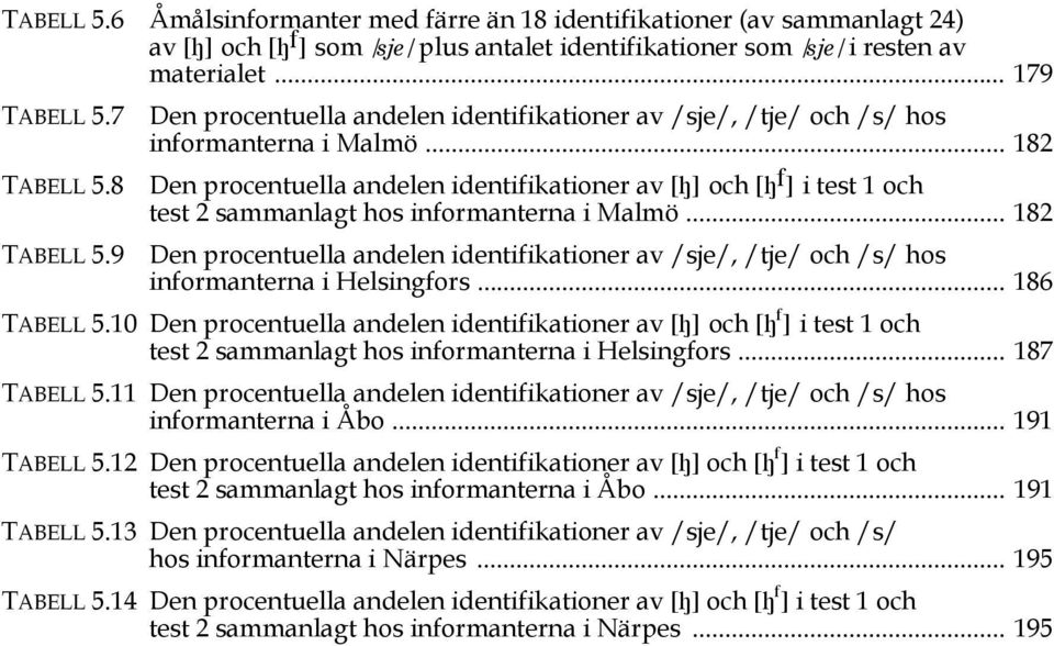 8 Den procentuella andelen identifikationer av [Í] och [Í f ] i test 1 och test 2 sammanlagt hos informanterna i Malmö... 182 TABELL 5.