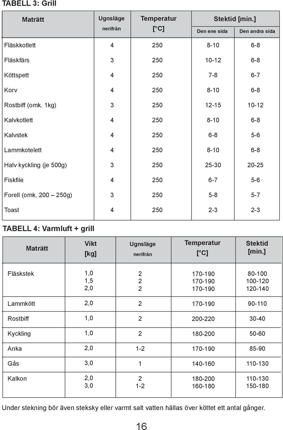 00 50g) 50 5-8 5-7 Toast 50 - - TABELL : Varmluft + grill Maträtt Vikt [kg] Ugnsläge nerifrån Temperatur [ C] Stektid [min.