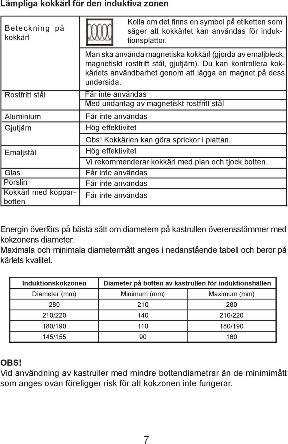 Du kan kontrollera kokkärlets användbarhet genom att lägga en magnet på dess undersida. Får inte användas Med undantag av magnetiskt rostfritt stål Får inte användas Hög effektivitet Obs!