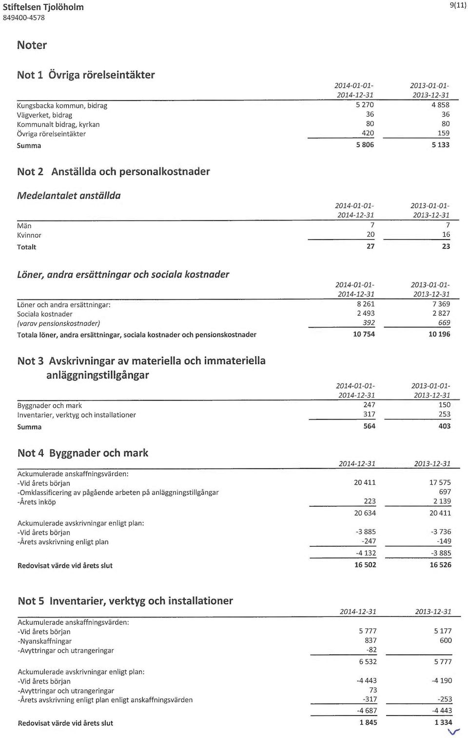 2014-01-01-2013-01-01- Löner och andra ersättningar: 8261 7369 Sociala kostnader 2493 2827 (varav pensionskostnader) 392 669 Totala löner, andra ersättningar, sociala kostnader och pensionskostnader