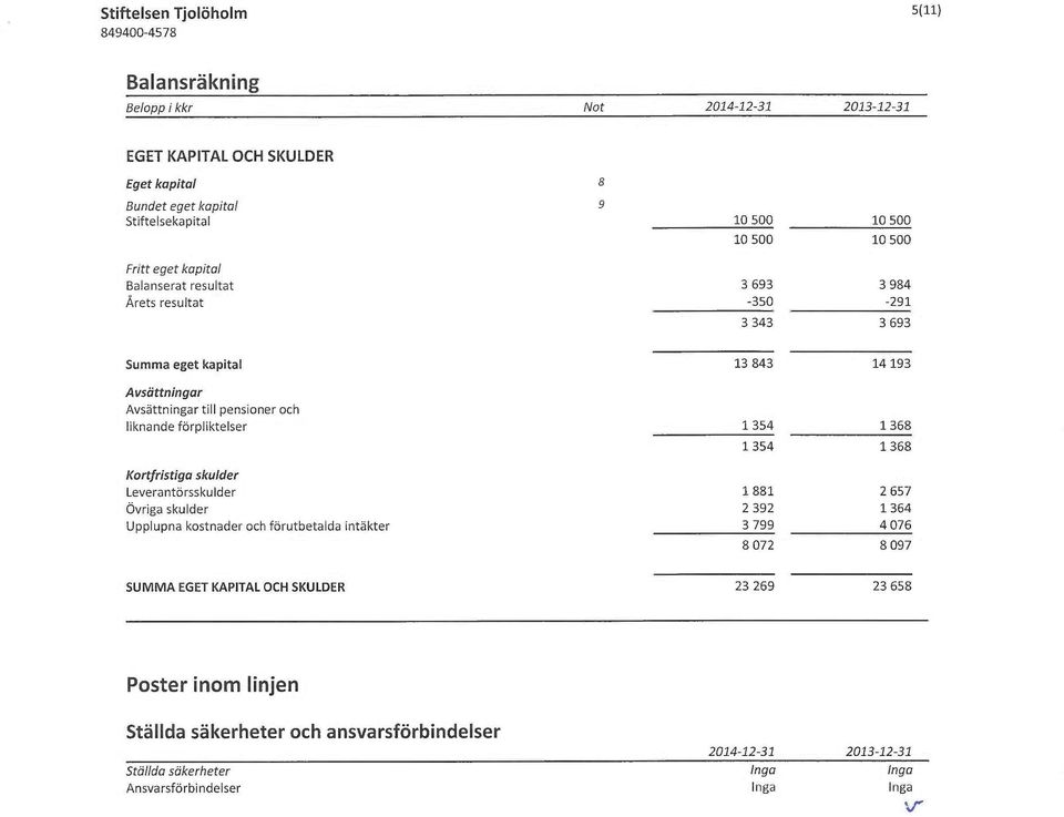 förpliktelser 1 354 1 368 1 354 1 368 Kortfristiga skulder Leverantörsskulder 1 881 2657 Övriga skulder 2 392 1 364 Upplupna kostnader och förutbetalda intäkter 3799