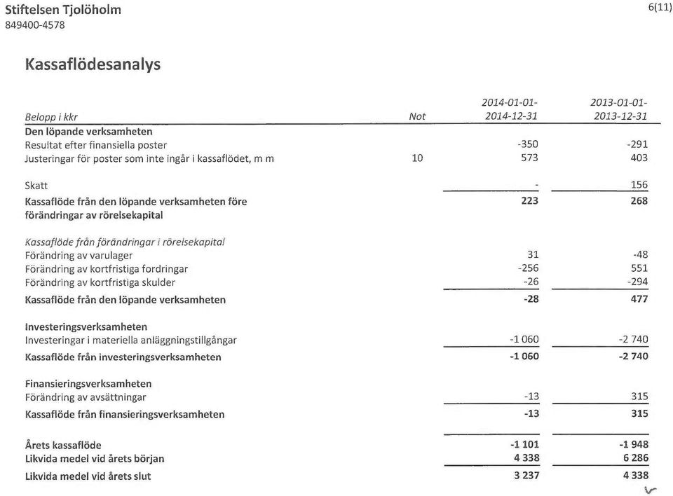 Förändring av kortfristiga fordringar -256 551 Förändring av kortfristiga skulder -26-294 Kassaflöde från den löpande verksamheten -28 477 Investeringsverksamheten Investeringar i materiella