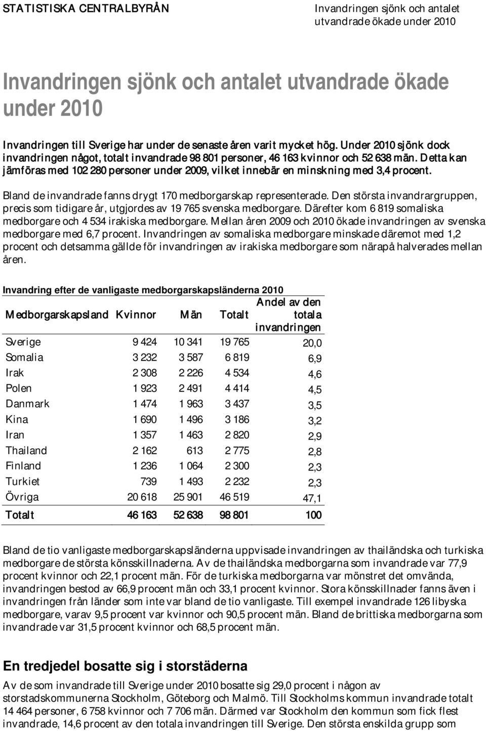 D etta k an j ämf öras med 102 280 personer under 2009, vil k et i nnebär en mi nsk ni ng med 3,4 procent. Bland de invandrade fanns drygt 170 medborgarskap representerade.