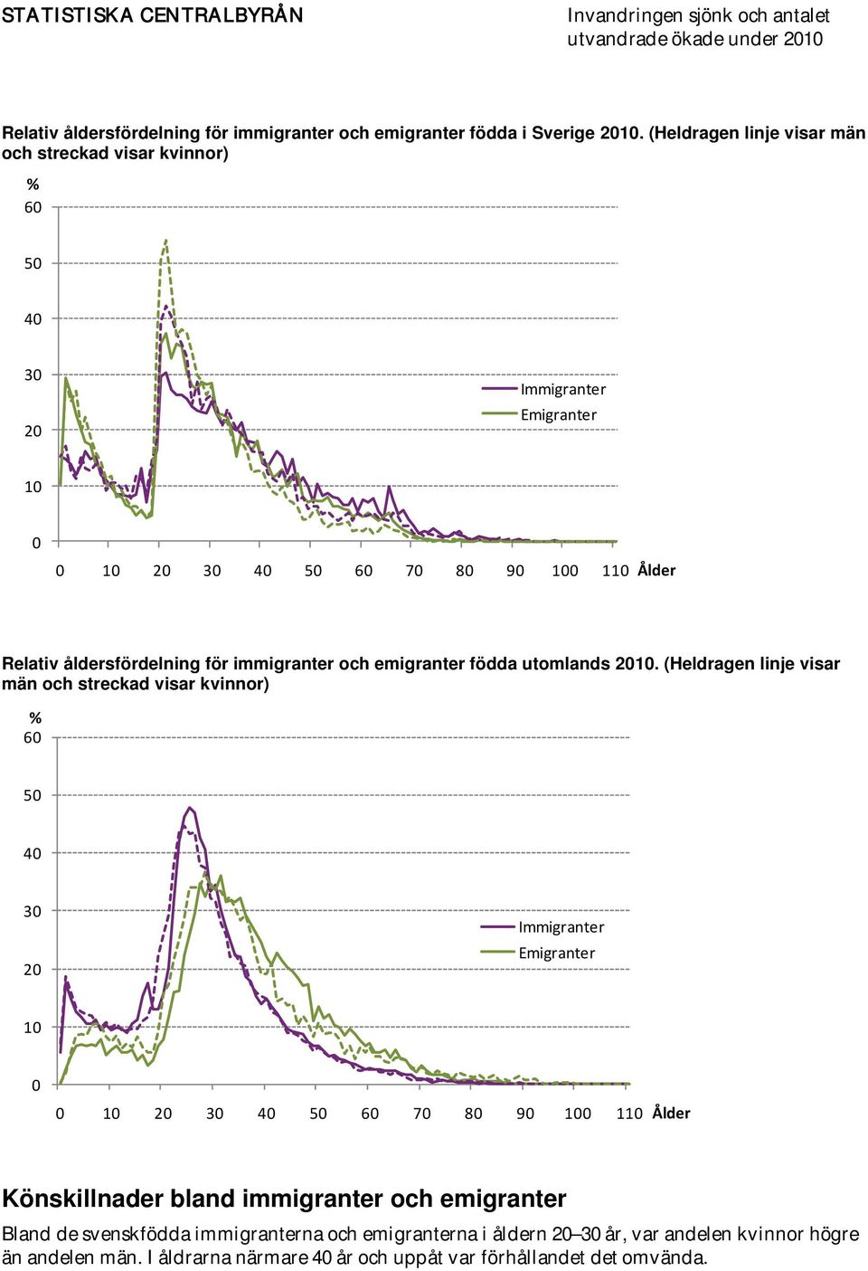 åldersfördelning för immigranter och emigranter födda utomlands 2010.