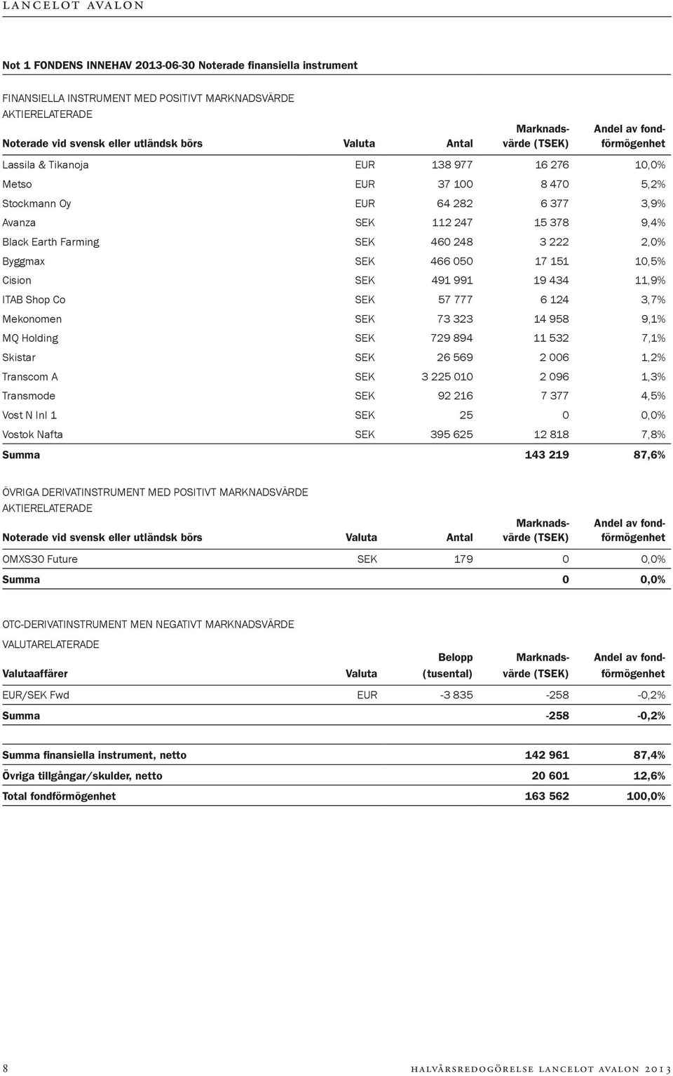 460 248 3 222 2,0% Byggmax SEK 466 050 17 151 10,5% Cision SEK 491 991 19 434 11,9% ITAB Shop Co SEK 57 777 6 124 3,7% Mekonomen SEK 73 323 14 958 9,1% MQ Holding SEK 729 894 11 532 7,1% Skistar SEK