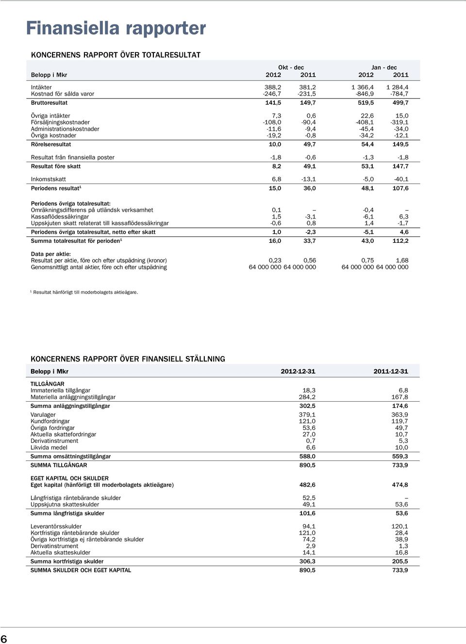 -19,2-0,8-34,2-12,1 Rörelseresultat 10,0 49,7 54,4 149,5 Resultat från finansiella poster -1,8-0,6-1,3-1,8 Resultat före skatt 8,2 49,1 53,1 147,7 Inkomstskatt 6,8-13,1-5,0-40,1 Periodens resultat 1