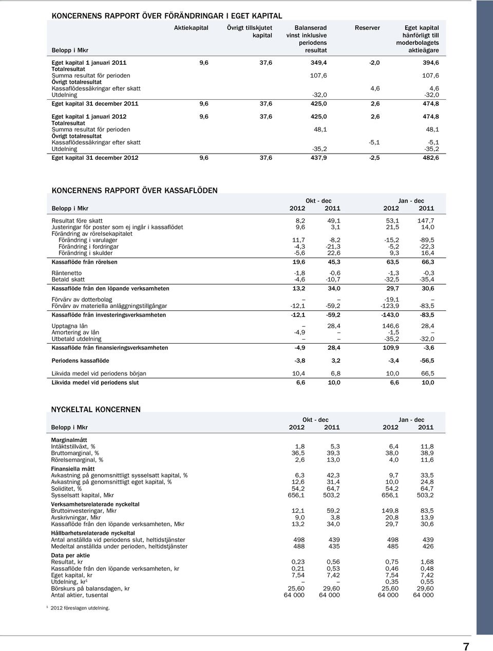 -32,0-32,0 Eget kapital 31 december 2011 9,6 37,6 425,0 2,6 474,8 Eget kapital 1 januari 2012 9,6 37,6 425,0 2,6 474,8 Totalresultat Summa resultat för perioden 48,1 48,1 Övrigt totalresultat