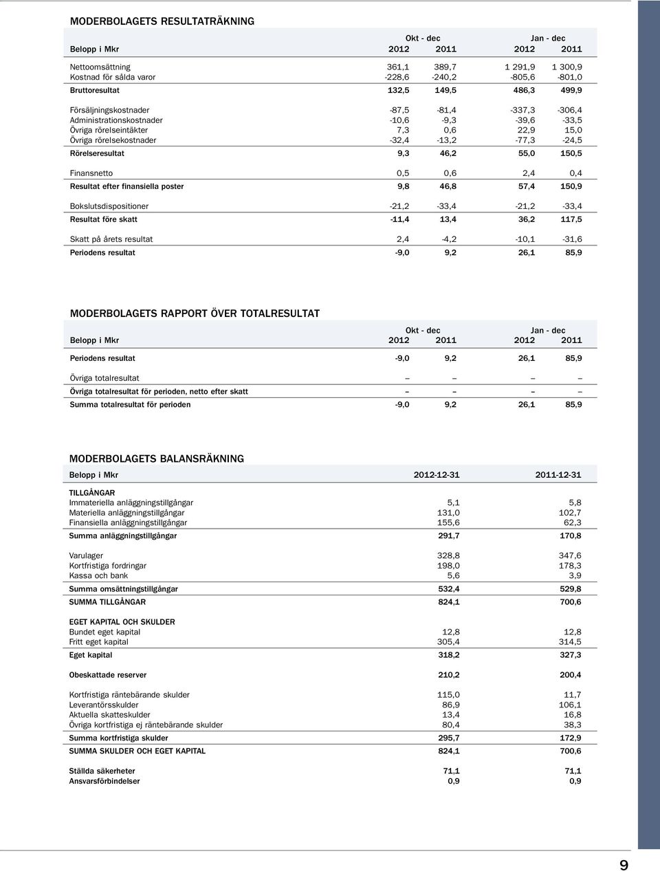 Rörelseresultat 9,3 46,2 55,0 150,5 Finansnetto 0,5 0,6 2,4 0,4 Resultat efter finansiella poster 9,8 46,8 57,4 150,9 Bokslutsdispositioner -21,2-33,4-21,2-33,4 Resultat före skatt -11,4 13,4 36,2