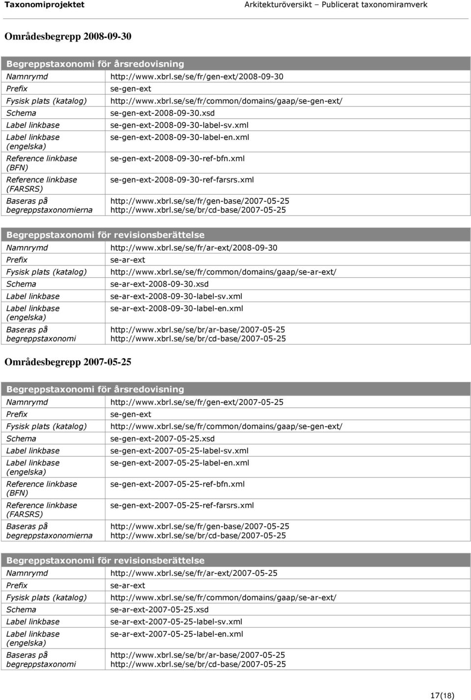 se/se/fr/gen-base/2007-05-25 http://www.xbrl.se/se/br/cd-base/2007-05-25 Begreppstaxonomi för revisionsberättelse (engelska) http://www.xbrl.se/se/fr/ar-ext/2008-09-30 se-ar-ext Områdesbegrepp 2007-05-25 http://www.