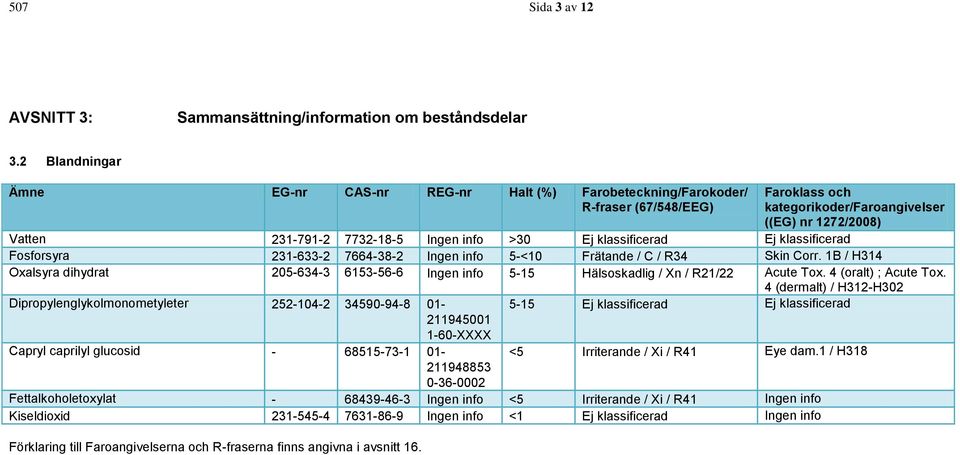 >30 Ej klassificerad Ej klassificerad Fosforsyra 231-633-2 7664-38-2 Ingen info 5-<10 Frätande / C / R34 Skin Corr.