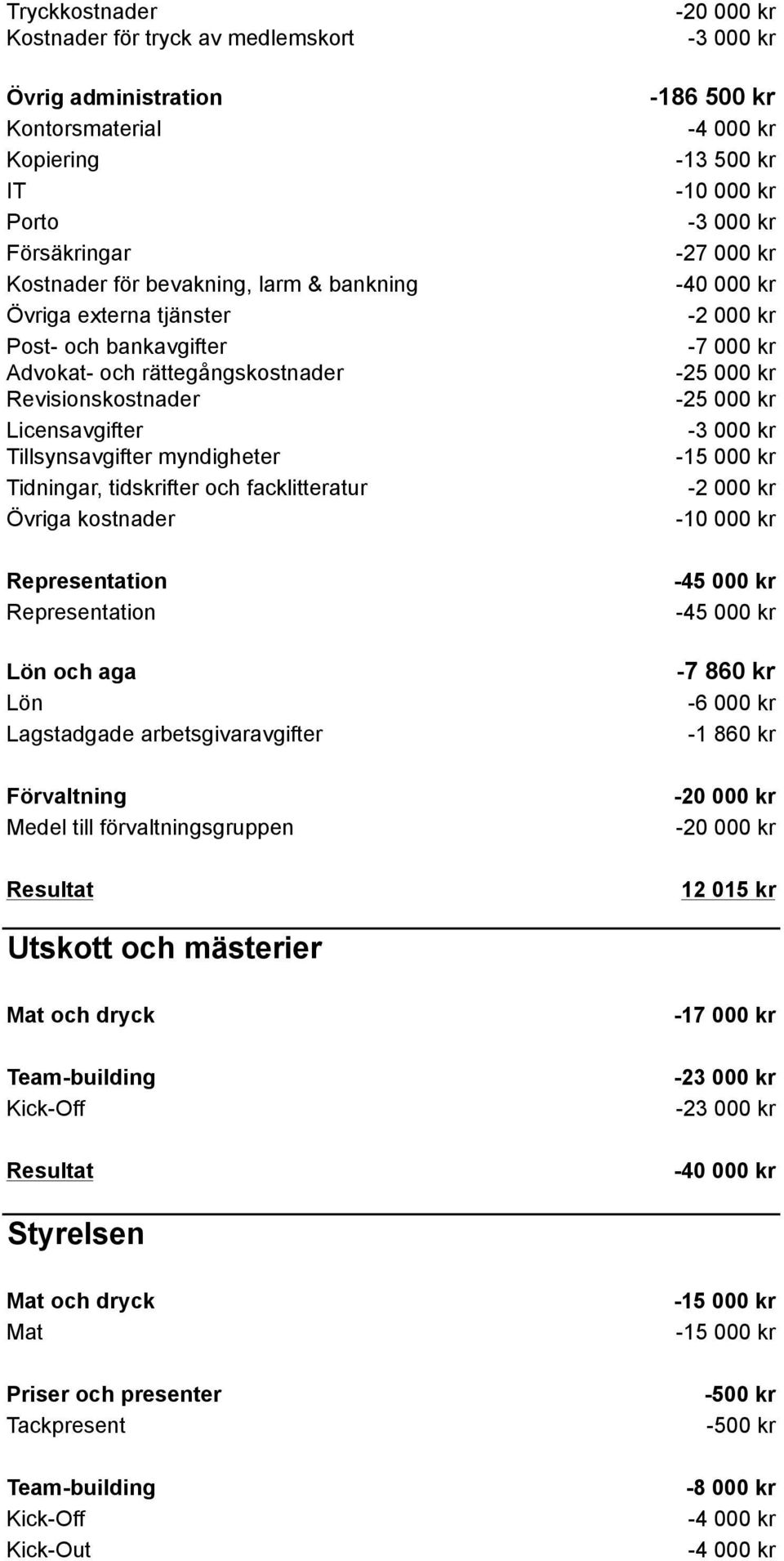 facklitteratur Övriga kostnader Representation Representation Lön och aga Lön Lagstadgade arbetsgivaravgifter Förvaltning Medel till förvaltningsgruppen -186 500 kr -13