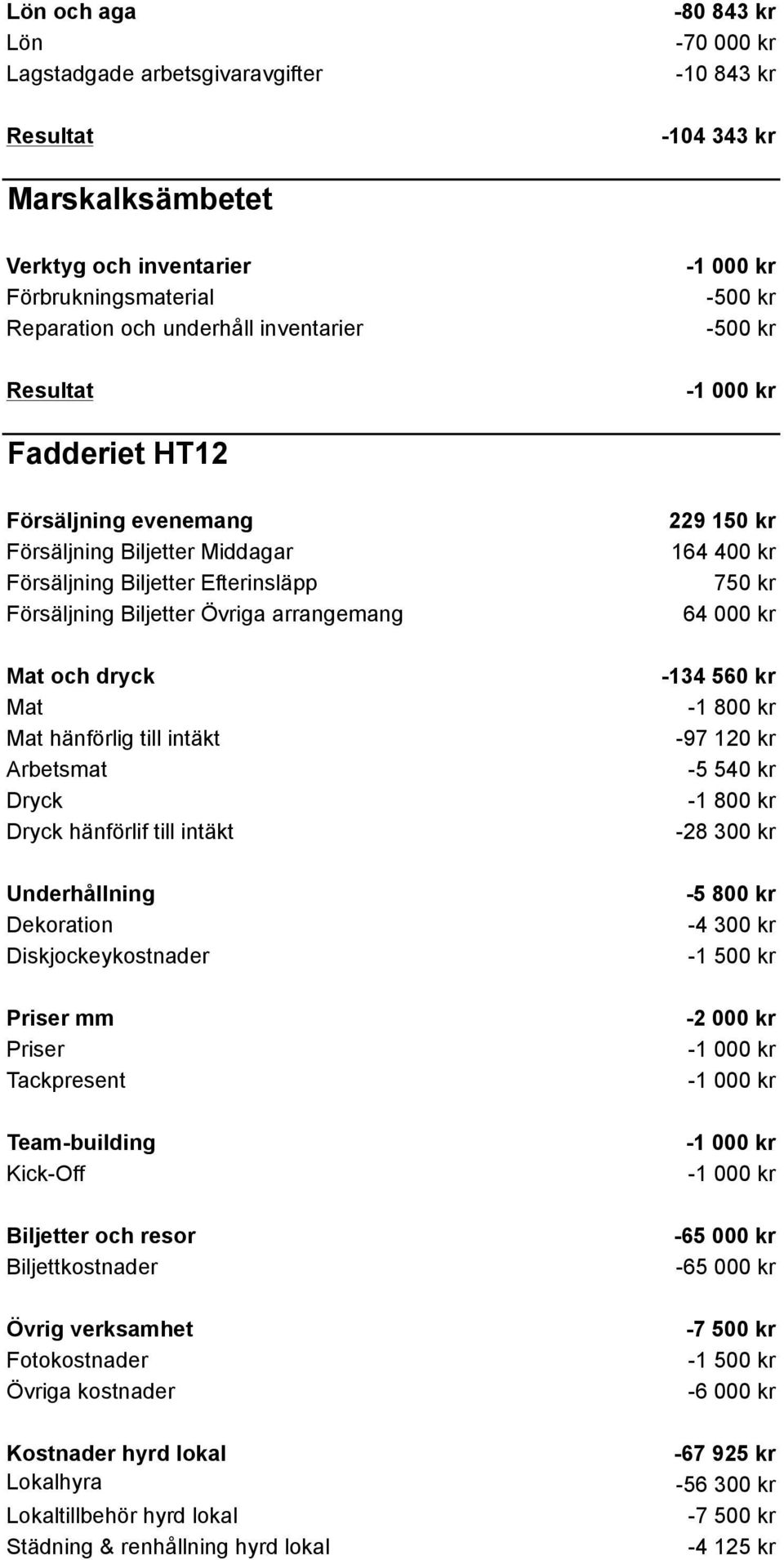 Dryck hänförlif till intäkt Diskjockeykostnader mm Övrig verksamhet Fotokostnader Övriga kostnader Lokaltillbehör hyrd lokal Städning & renhållning hyrd lokal 229 150