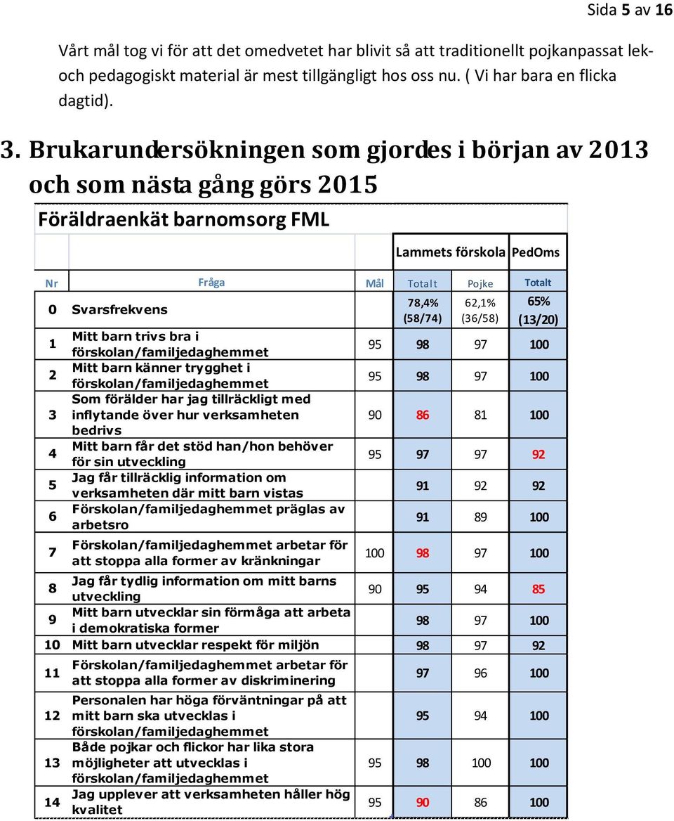 (58/74) (36/58) (13/20) 1 Mitt barn trivs bra i förskolan/familjedaghemmet 95 98 97 100 2 Mitt barn känner trygghet i förskolan/familjedaghemmet 95 98 97 100 3 Som förälder har jag tillräckligt med