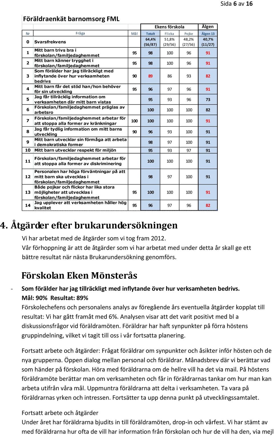 93 82 bedrivs 4 Mitt barn får det stöd han/hon behöver för sin utveckling 95 96 97 96 91 5 Jag får tillräcklig information om verksamheten där mitt barn vistas 95 93 96 73 6