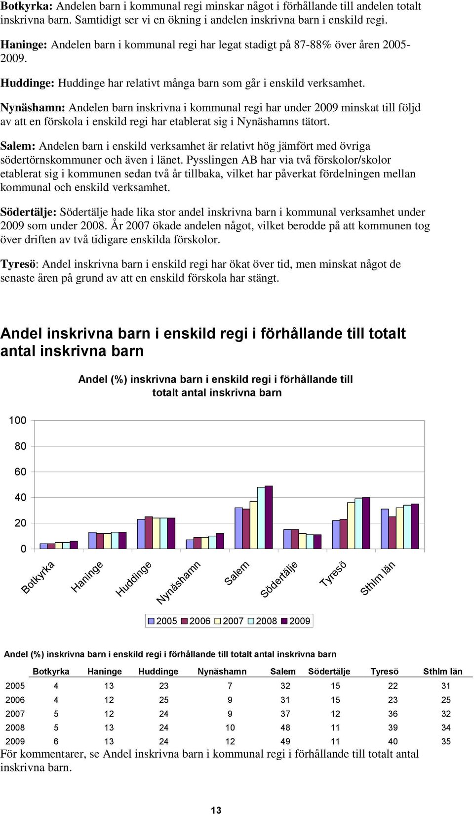 Nynäshamn: Andelen barn inskrivna i kommunal regi har under 2009 minskat till följd av att en förskola i enskild regi har etablerat sig i Nynäshamns tätort.