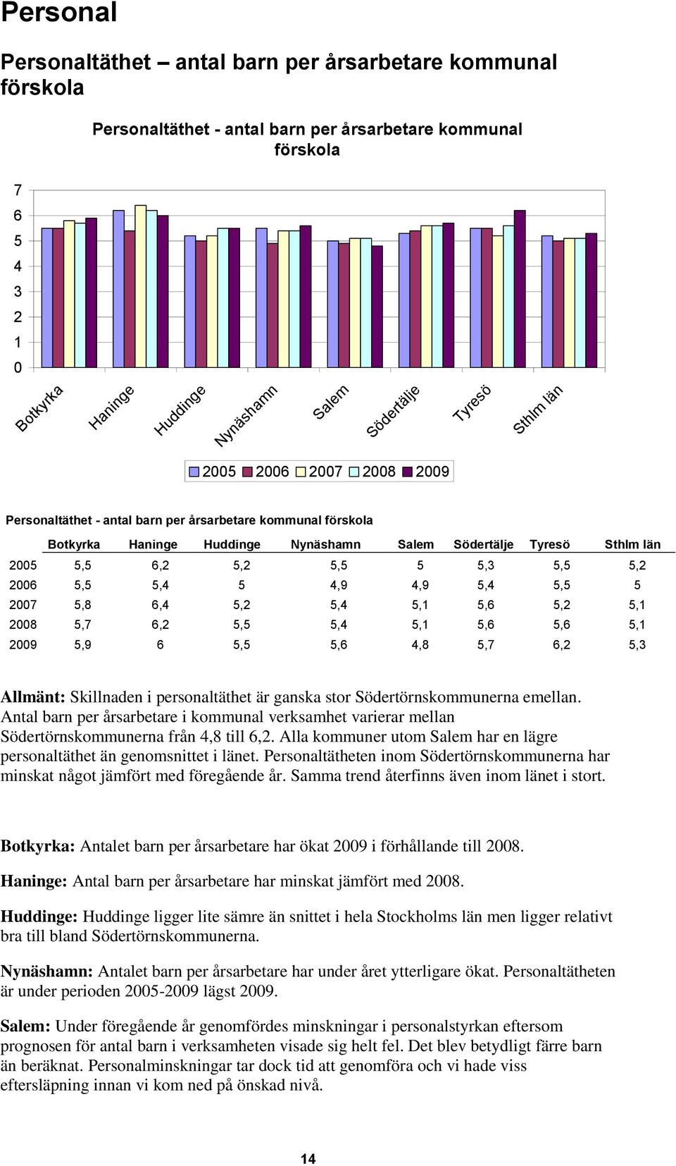 5,3 5,5 5,2 2006 5,5 5,4 5 4,9 4,9 5,4 5,5 5 2007 5,8 6,4 5,2 5,4 5,1 5,6 5,2 5,1 2008 5,7 6,2 5,5 5,4 5,1 5,6 5,6 5,1 2009 5,9 6 5,5 5,6 4,8 5,7 6,2 5,3 Allmänt: Skillnaden i personaltäthet är