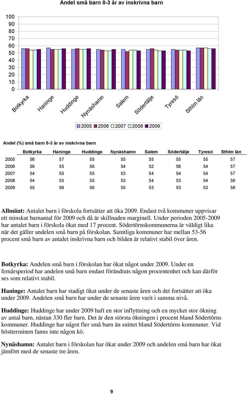 56 2009 55 56 56 55 53 53 53 56 Allmänt: Antalet barn i förskola fortsätter att öka 2009. Endast två kommuner uppvisar ett minskat barnantal för 2009 och då är skillnaden marginell.
