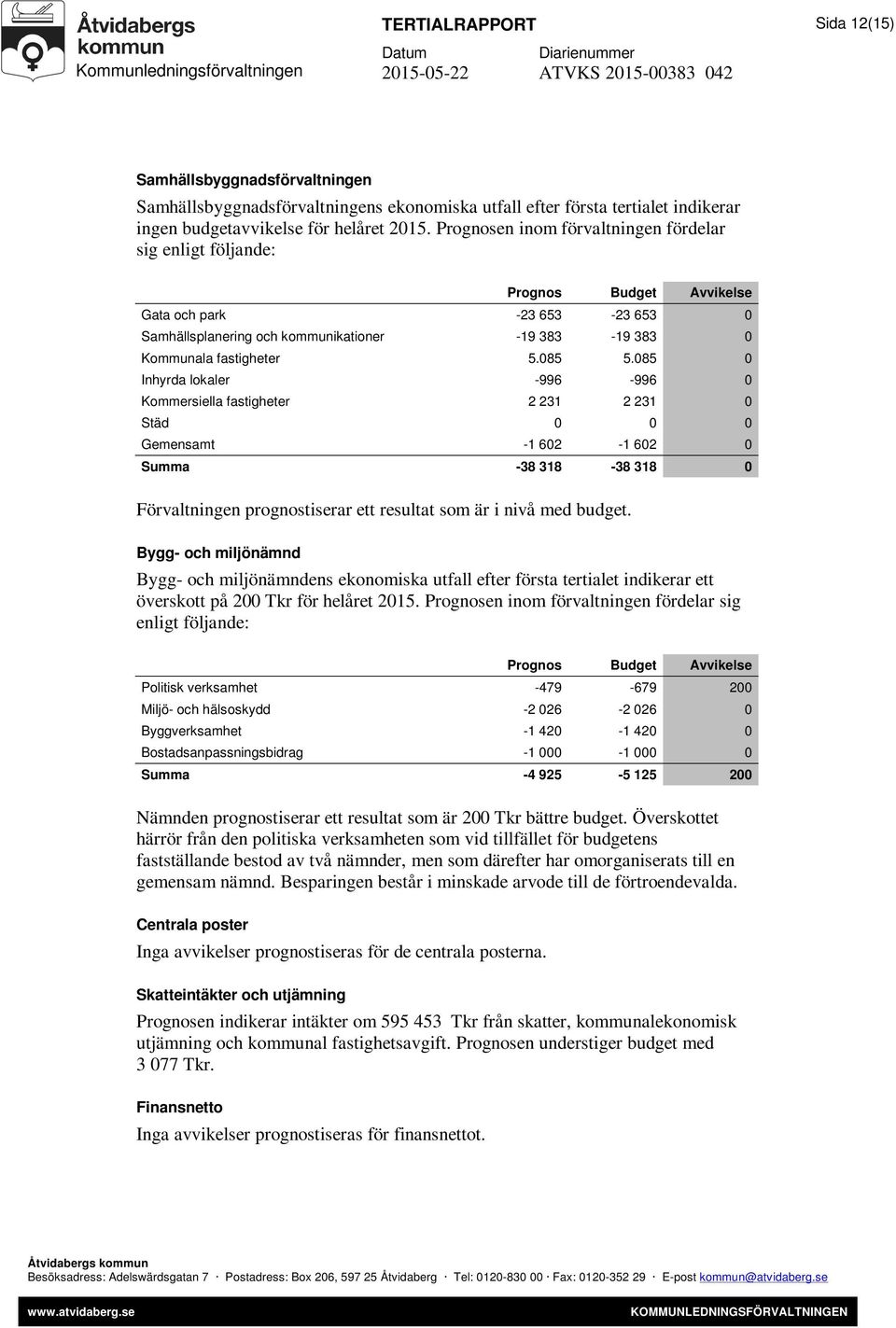 085 0 Inhyrda lokaler -996-996 0 Kommersiella fastigheter 2 231 2 231 0 Städ 0 0 0 Gemensamt -1 602-1 602 0 Summa -38 318-38 318 0 Förvaltningen prognostiserar ett resultat som är i nivå med budget.