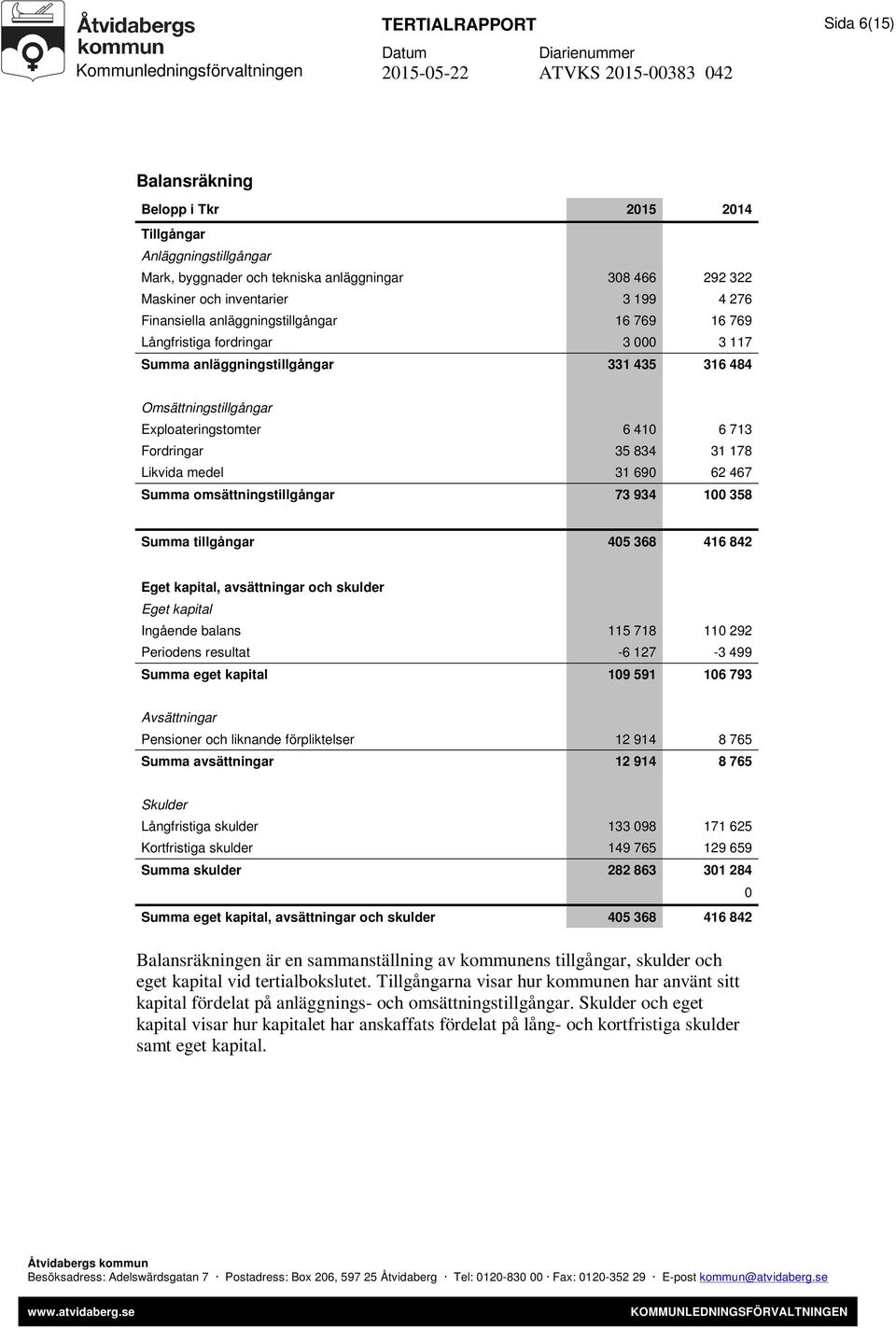 31 178 Likvida medel 31 690 62 467 Summa omsättningstillgångar 73 934 100 358 Summa tillgångar 405 368 416 842 Eget kapital, avsättningar och skulder Eget kapital Ingående balans 115 718 110 292