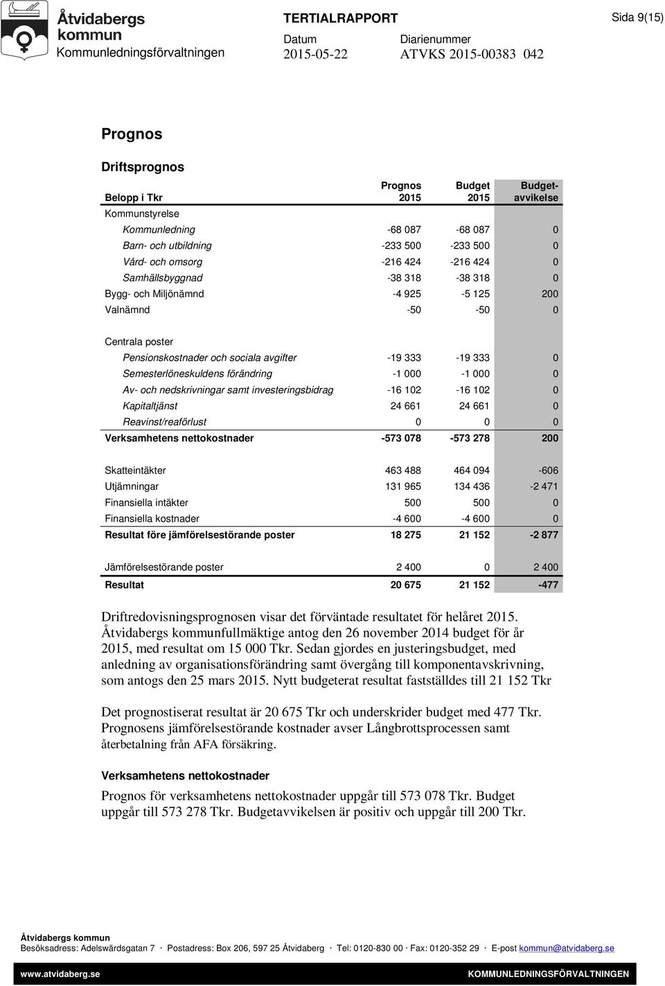 Semesterlöneskuldens förändring -1 000-1 000 0 Av- och nedskrivningar samt investeringsbidrag -16 102-16 102 0 Kapitaltjänst 24 661 24 661 0 Reavinst/reaförlust 0 0 0 Verksamhetens nettokostnader