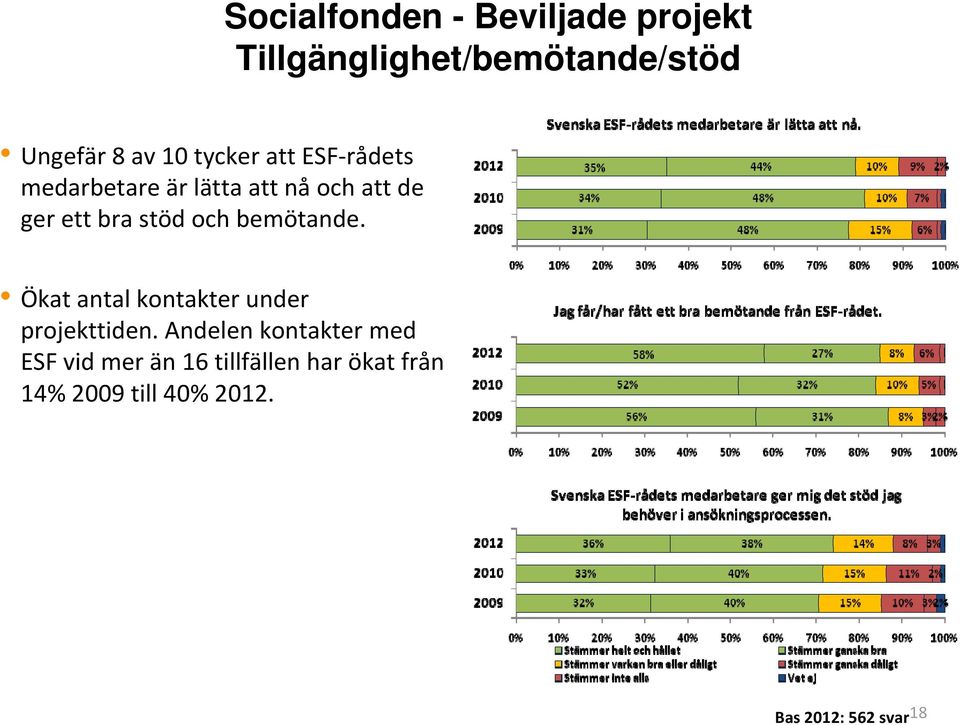 och bemötande. Ökat antal kontakter under projekttiden.