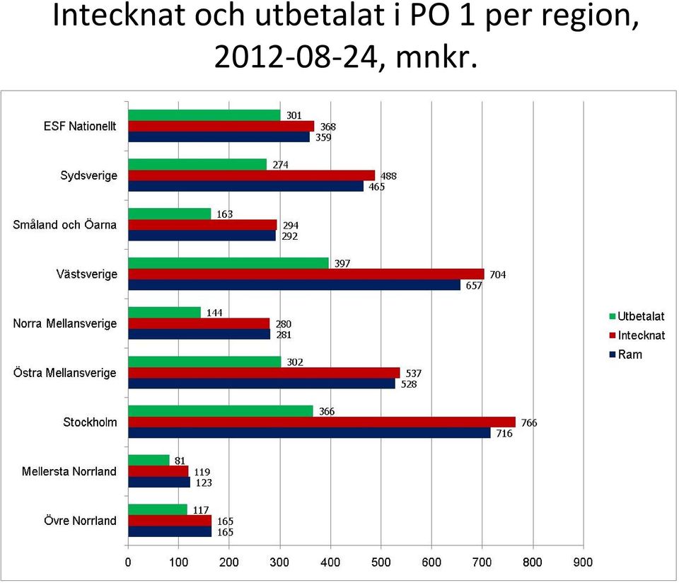 1 per region,