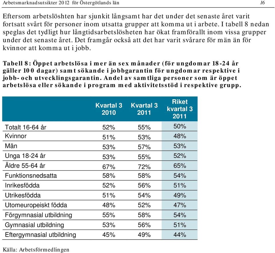 Det framgår också att det har varit svårare för män än för kvinnor att komma ut i jobb.