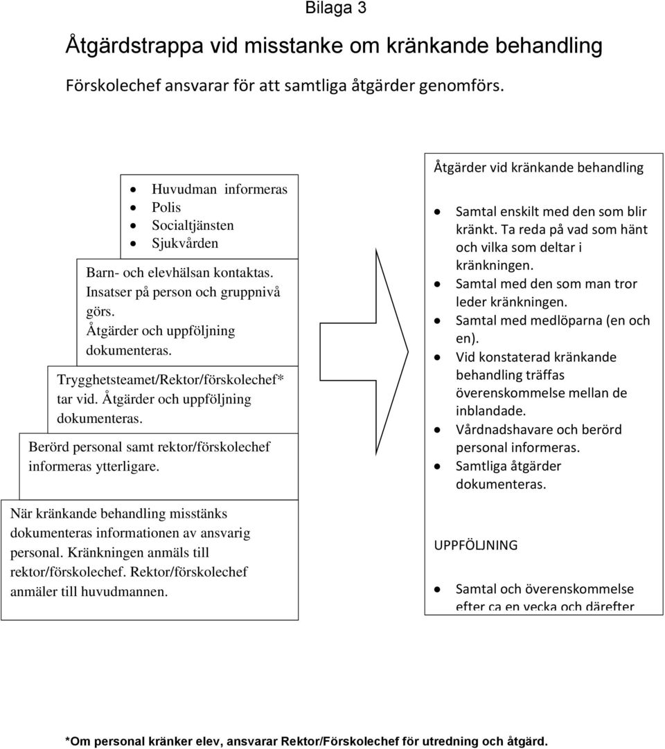 Trygghetsteamet/Rektor/förskolechef* tar vid. Åtgärder och uppföljning dokumenteras. Berörd personal samt rektor/förskolechef informeras ytterligare.