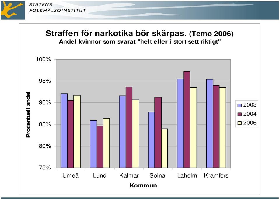 stort sett riktigt" 100% 95% Procentuell andel 90%