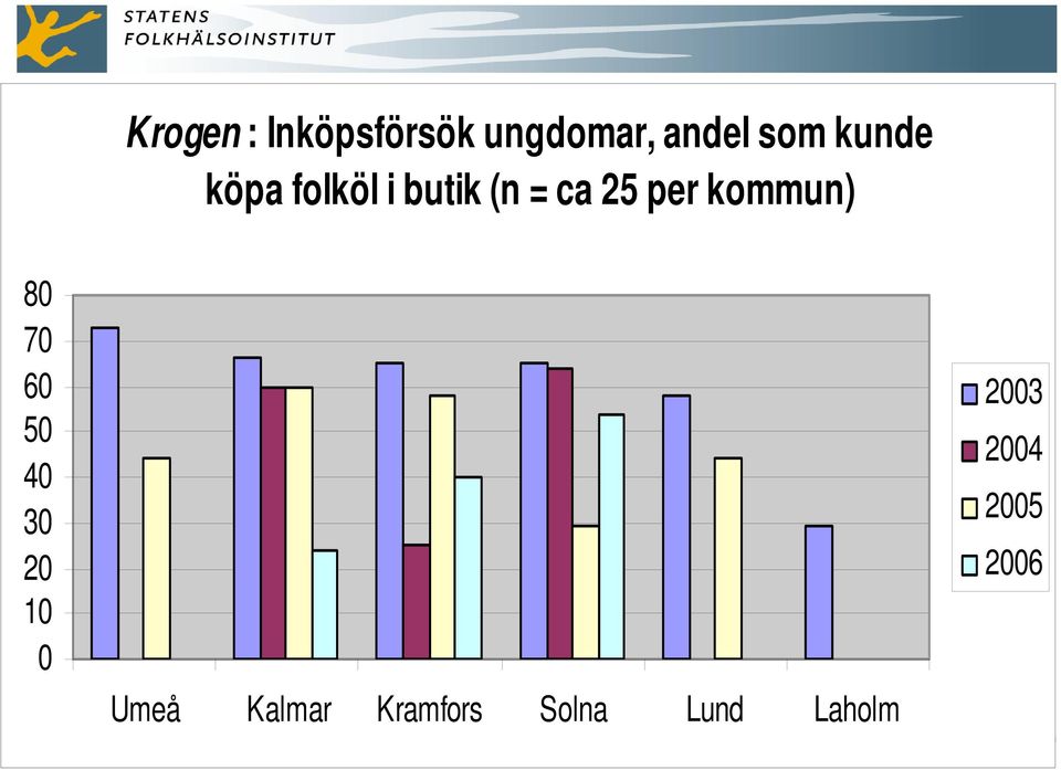 kommun) 80 70 60 50 40 30 20 10 0 Umeå