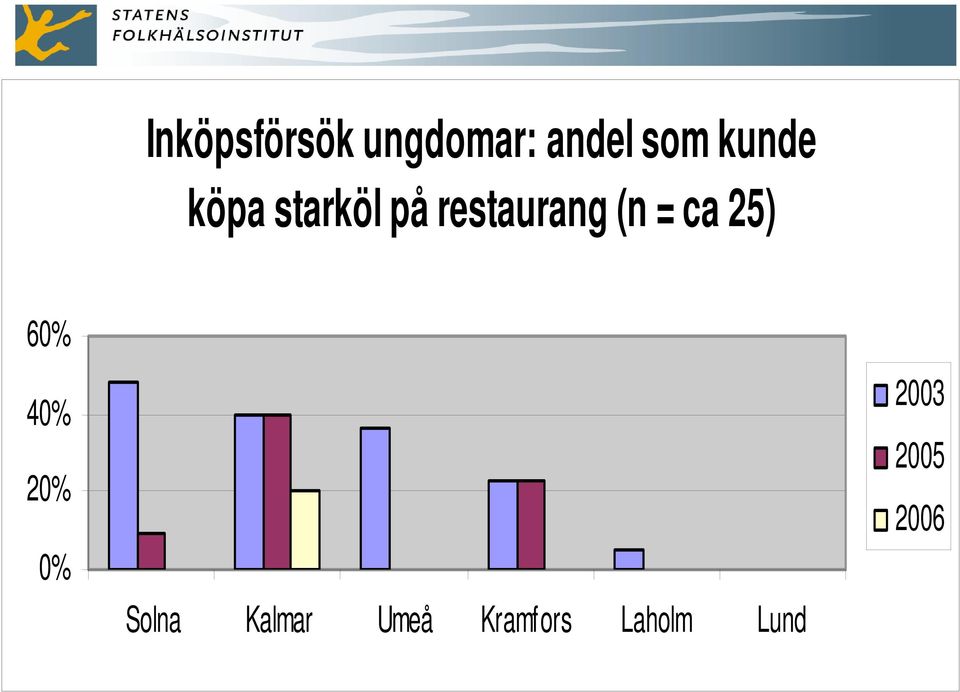 (n = ca 25) 60% 40% 20% 0% Solna