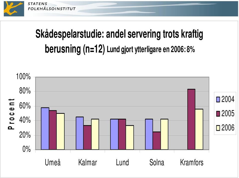 ytterligare en 2006: 8% Procent 100% 80%