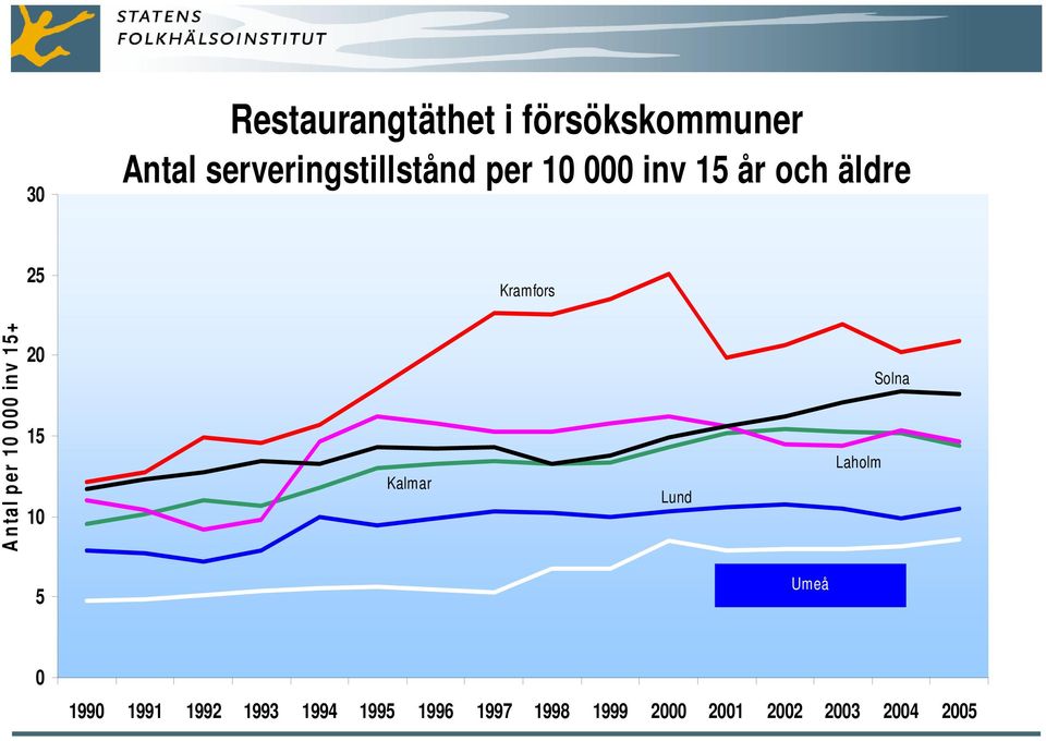Kramfors Antal per 10 000 inv 15+ 20 15 10 Lund Laholm Solna