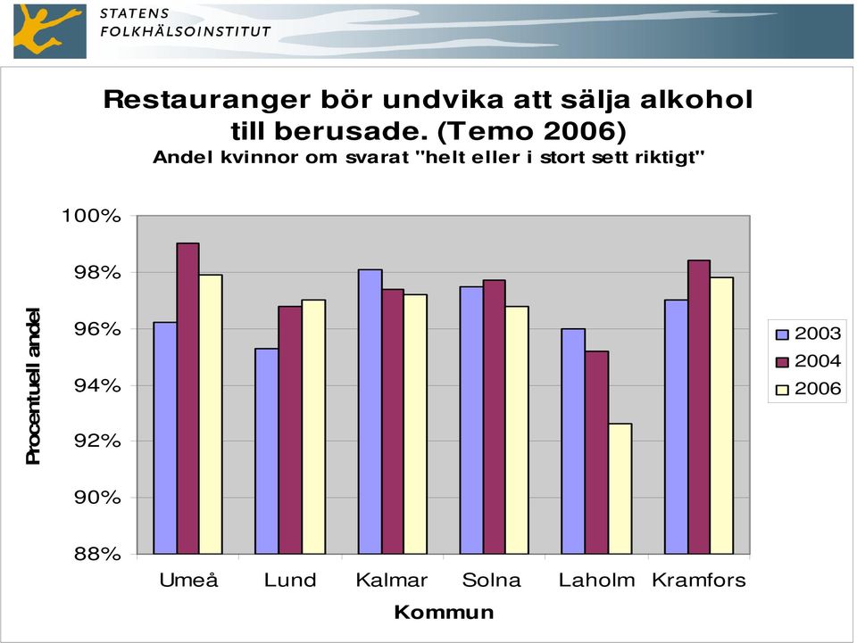 sett riktigt" 100% 98% Procentuell andel 96% 94% 92% 90%