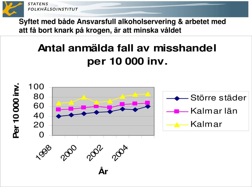 Antal anmälda fall av misshandel per 10 000 inv.