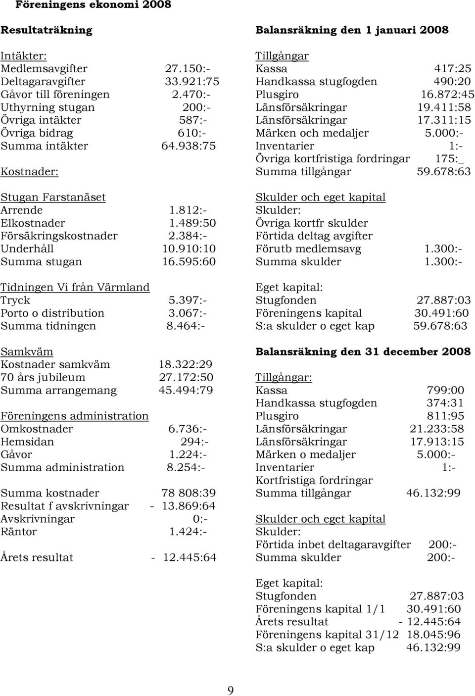 384:- Underhåll 10.910:10 Summa stugan 16.595:60 Tidningen Vi från Värmland Tryck 5.397:- Porto o distribution 3.067:- Summa tidningen 8.464:- Samkväm Kostnader samkväm 18.322:29 70 års jubileum 27.
