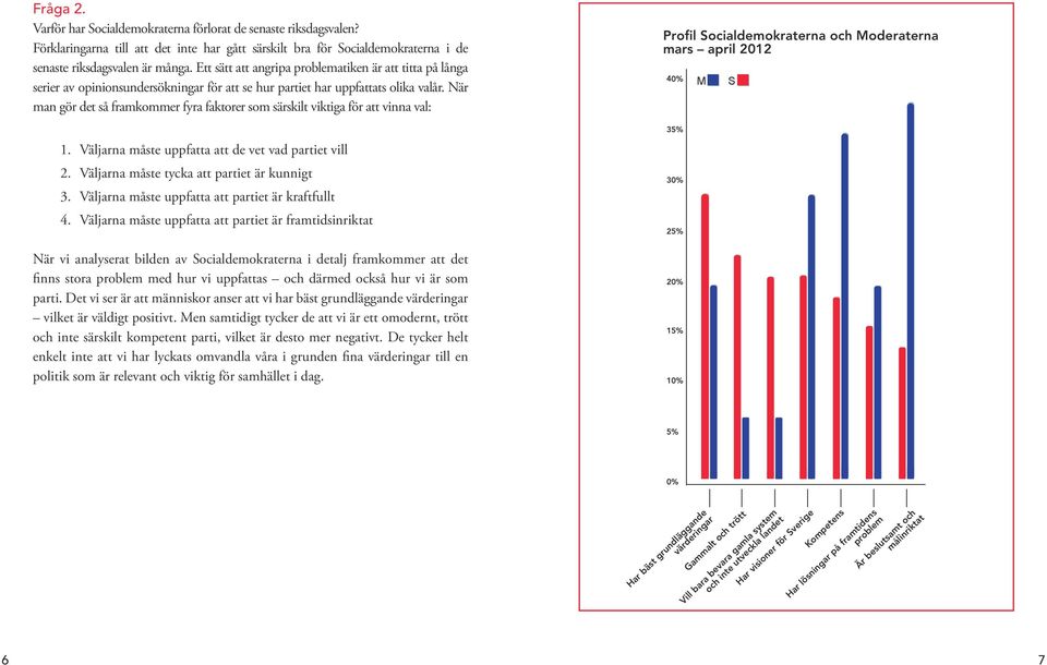 När man gör det så framkommer fyra faktorer som särskilt viktiga för att vinna val: 1. Väljarna måste uppfatta att de vet vad partiet vill 2. Väljarna måste tycka att partiet är kunnigt 3.