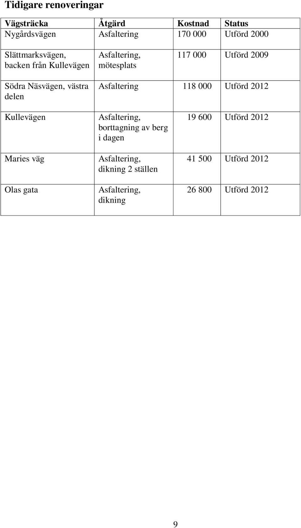 delen Asfaltering 118 000 Utförd 2012 Kullevägen Maries väg Olas gata Asfaltering, borttagning av berg i