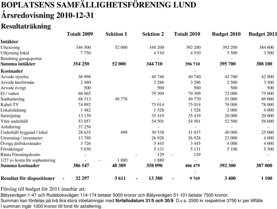 740 43 700 42 900 Arvode husförmän 2 480 3 286 3 286 2 500 3 300 Arvode övrigt 500 500 500 500 500 El / vatten 68 065 79 309 79 309 72 000 75 000 Sophantering 48 313 49 770-49 770 51 000 69 000