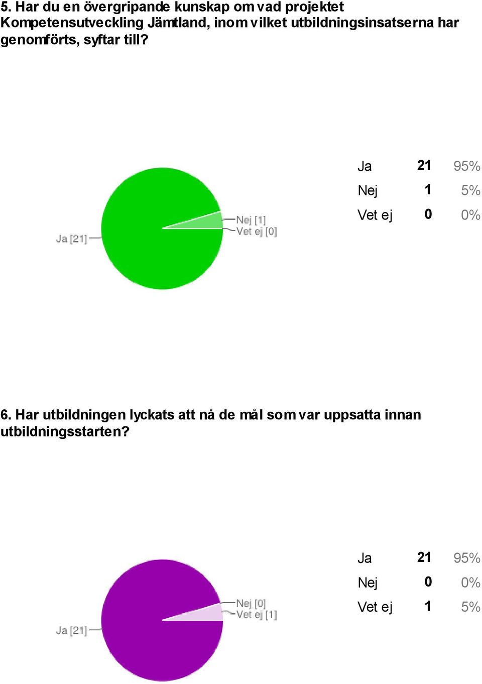 Ja 21 95% Nej 1 5% Vet ej 0 0% 6.