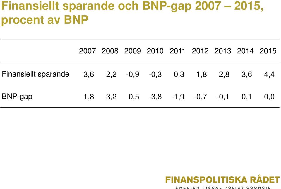 2014 2015 Finansiellt sparande 3,6 2,2-0,9-0,3 0,3