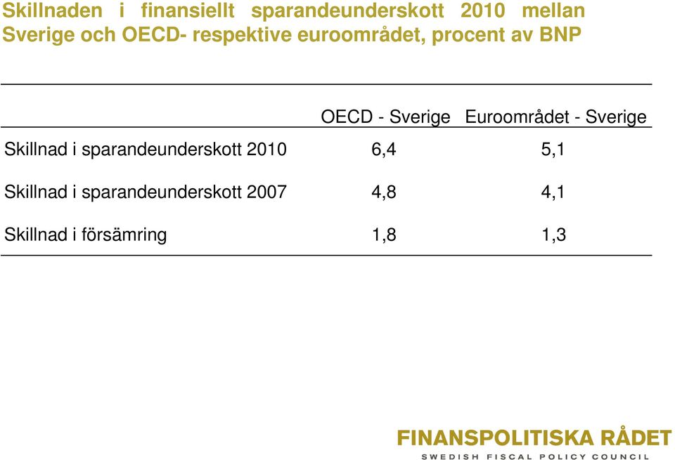 Euroområdet - Sverige Skillnad i sparandeunderskott 2010 6,4 5,1