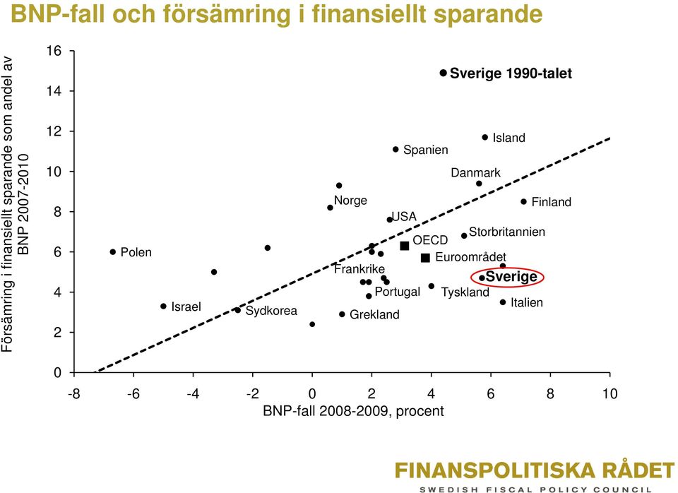 Island Spanien Danmark Norge Finland USA Storbritannien OECD Euroområdet Frankrike