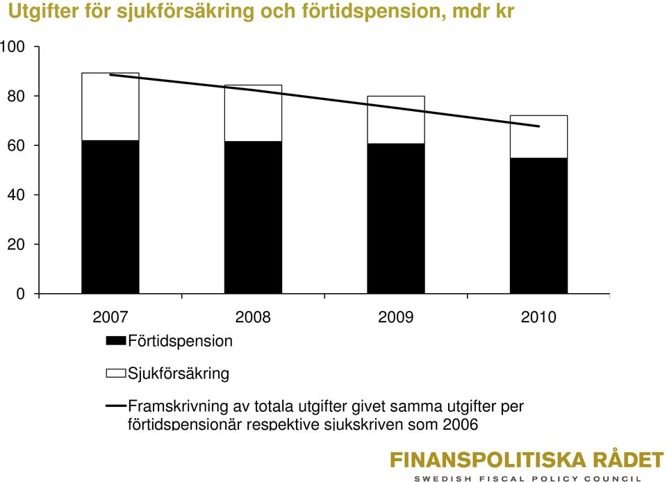 Sjukförsäkring Framskrivning av totala utgifter givet