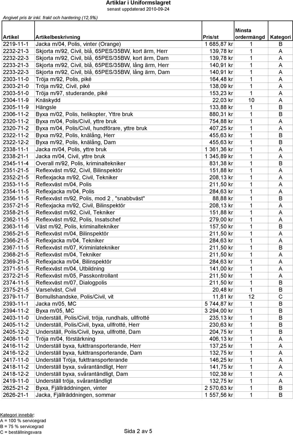 piké 164,48 kr 1 A 2303-21-0 Tröja m/92, Civil, piké 138,09 kr 1 A 2303-51-0 Tröja m/97, studerande, piké 153,23 kr 1 A 2304-11-9 Knäskydd 22,03 kr 10 A 2305-11-9 Hängsle 133,88 kr 1 B 2306-11-2 Byxa