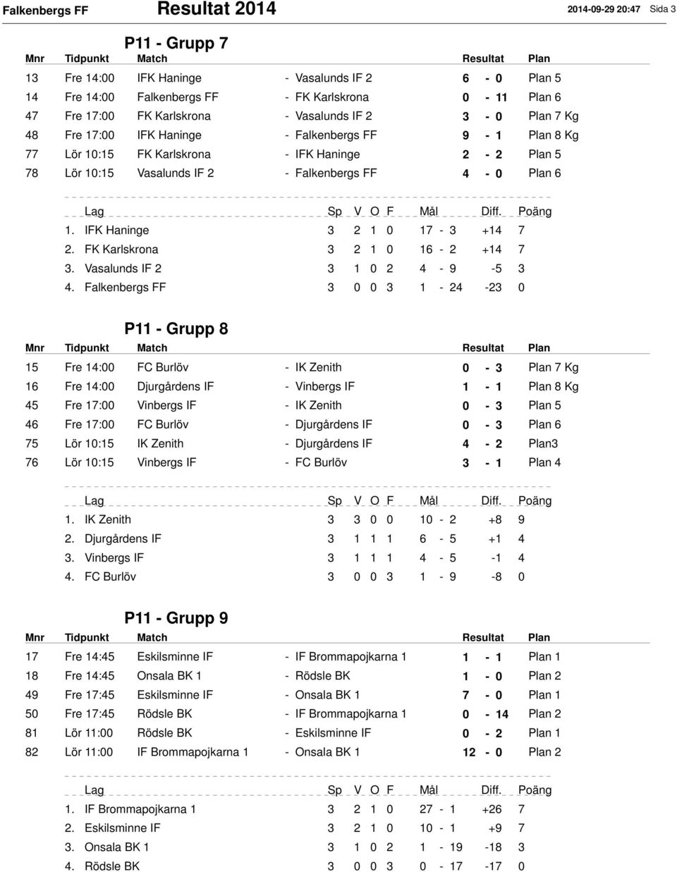 Plan 6 1. IFK Haninge 3 2 1 0 17-3 +14 7 2. FK Karlskrona 3 2 1 0 16-2 +14 7 3. Vasalunds IF 2 3 1 0 2 4-9 -5 3 4.