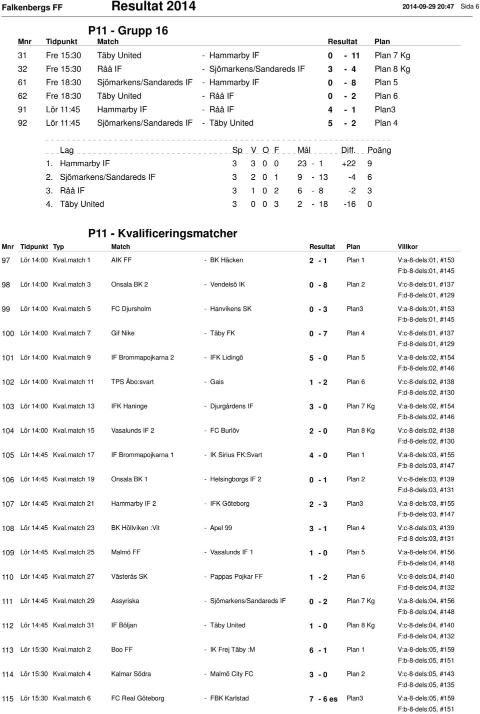 1. Hammarby IF 3 3 0 0 23-1 +22 9 2. Sjömarkens/Sandareds IF 3 2 0 1 9-13 -4 6 3. Råå IF 3 1 0 2 6-8 -2 3 4. Täby United 3 0 0 3 2-18 -16 0 P11 - Kvalificeringsmatcher 97 Lör 14:00 Kval.